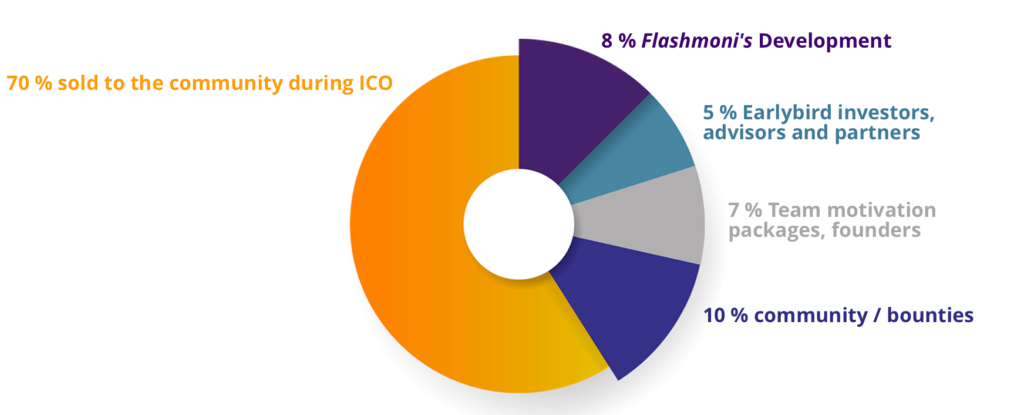 Répartition des tokens OZT de l'ICO de Flashmoni.