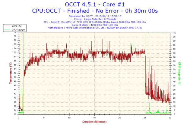 Test PC MSI Infinite A VR7RD-04STW OCCT Stress Test