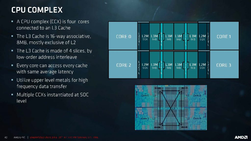 Schéma explicatif du fonctionnement du CCX d'AMD