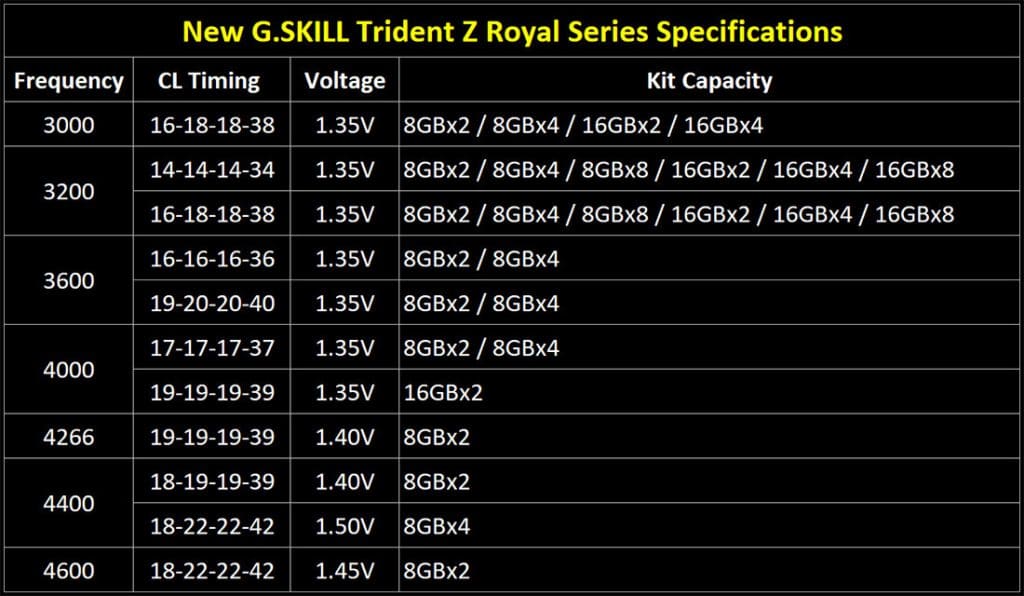 G.Skill Trident Z Royal RGB tableau des différents kits disponibles