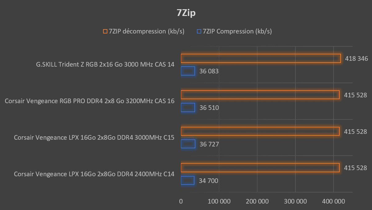 Test mémoire Corsair Vengeance RGB PRO DDR4 2 x 8 Go 3200MHz CAS 16 score 7Zip