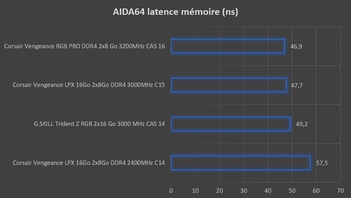 Test mémoire Corsair Vengeance RGB PRO DDR4 2 x 8 Go 3200MHz CAS 16 score Aida64 latence