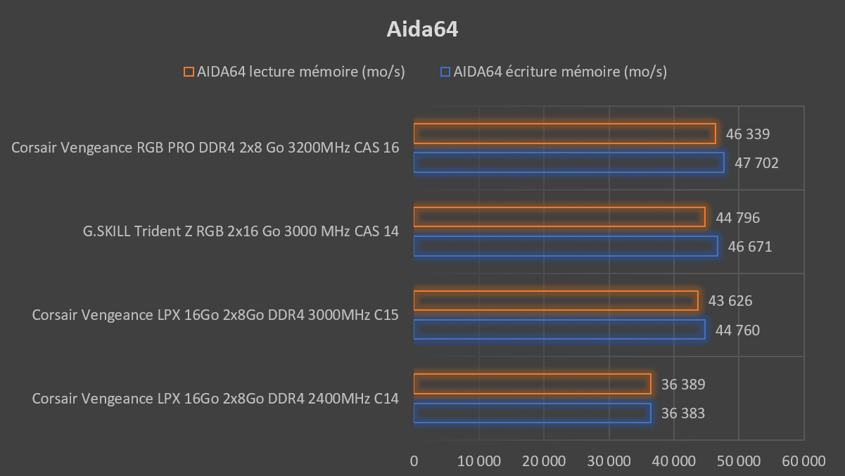 Test mémoire Corsair Vengeance RGB PRO DDR4 2 x 8 Go 3200MHz CAS 16 score Aida64