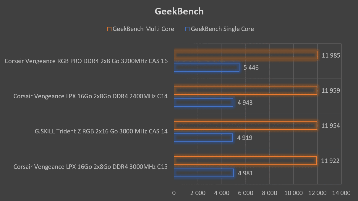 Test mémoire Corsair Vengeance RGB PRO DDR4 2 x 8 Go 3200MHz CAS 16 score GeekBench