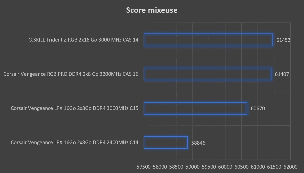Test mémoire Corsair Vengeance RGB PRO DDR4 2 x 8 Go 3200MHz CAS 16 score HC mixeuse