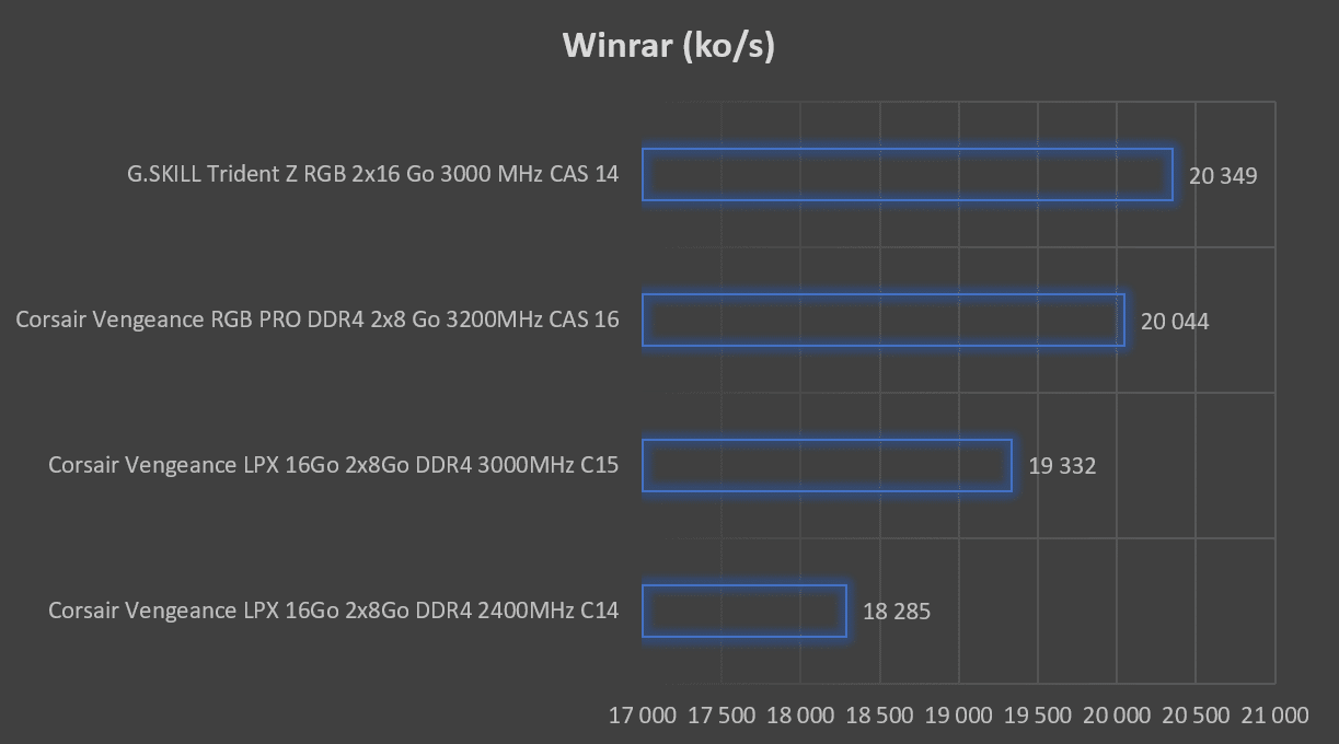 Test mémoire Corsair Vengeance RGB PRO DDR4 2 x 8 Go 3200MHz CAS 16 score Winrar