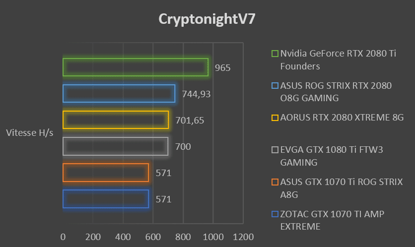 Test carte graphique ASUS ROG STRIX RTX 2080 O8G GAMING CryptonightV7