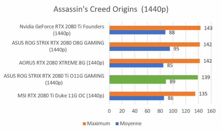 Test carte graphique ASUS ROG STRIX RTX 2080 Ti O11G GAMING score benchmark Assassin's Creed Origins