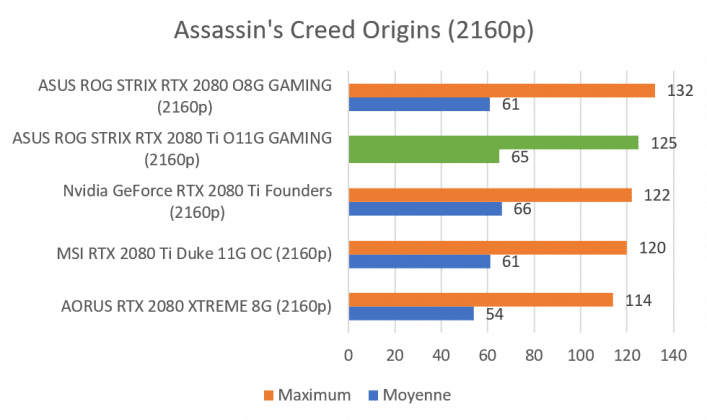 Test carte graphique ASUS ROG STRIX RTX 2080 Ti O11G GAMING score benchmark Assassin's Creed Origins