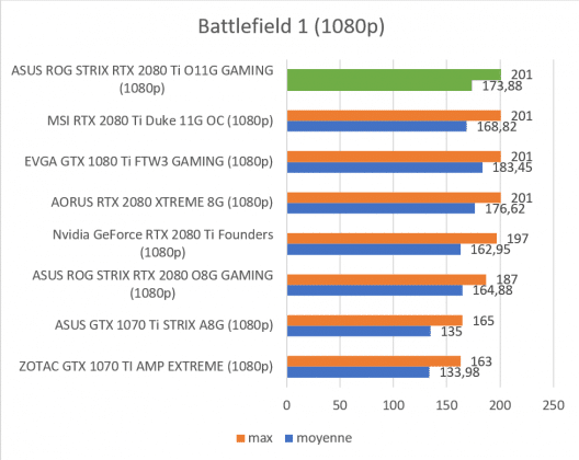 Test carte graphique ASUS ROG STRIX RTX 2080 Ti O11G GAMING score benchmark Battlefield 1