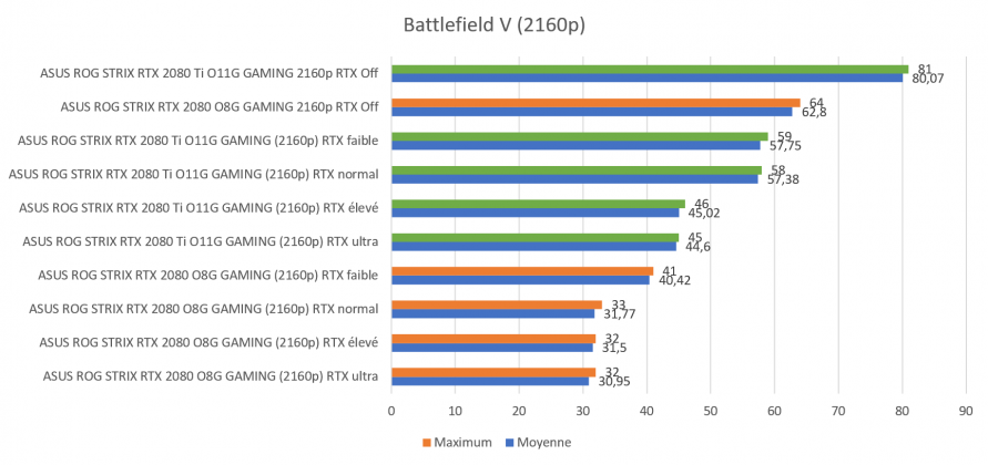 Test carte graphique ASUS ROG STRIX RTX 2080 Ti O11G GAMING score benchmark Battlefield V RTX