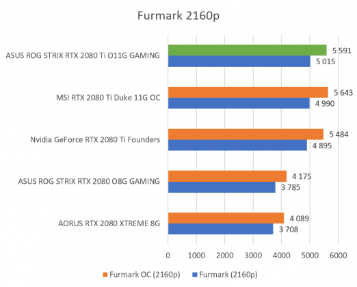 Test carte graphique ASUS ROG STRIX RTX 2080 Ti O11G GAMING score benchmark Furmark