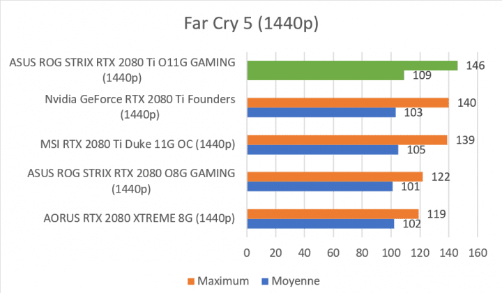 Test carte graphique ASUS ROG STRIX RTX 2080 Ti O11G GAMING score benchmark Far Cry 5