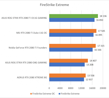 Test carte graphique ASUS ROG STRIX RTX 2080 Ti O11G GAMING score benchmark FireStrike