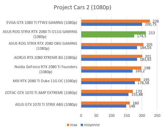 Test carte graphique ASUS ROG STRIX RTX 2080 Ti O11G GAMING score benchmark Project Cars 2