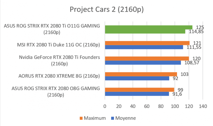 Test carte graphique ASUS ROG STRIX RTX 2080 Ti O11G GAMING score benchmark Project Cars 2