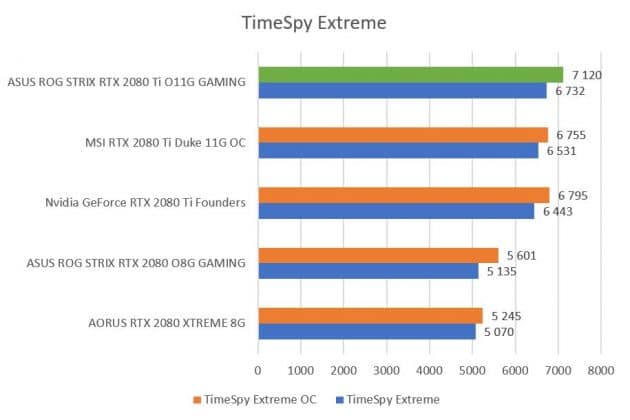 Test carte graphique ASUS ROG STRIX RTX 2080 Ti O11G GAMING score benchmark TimeSpy