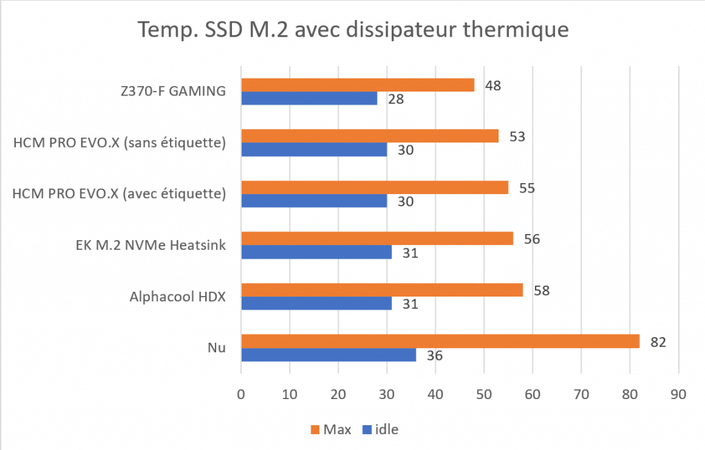 températures avec dissipateur thermique pour SSD M.2