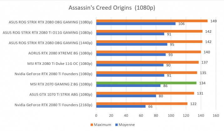 Test carte graphique MSI RTX 2070 GAMING Z 8G benchmark Assassin's Creed Origins 1080p