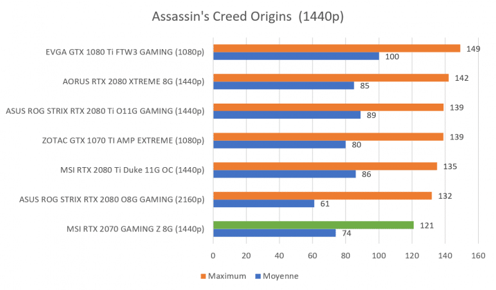 Test carte graphique MSI RTX 2070 GAMING Z 8G benchmark Assassin's Creed Origins 1440p