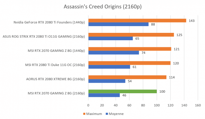 Test carte graphique MSI RTX 2070 GAMING Z 8G benchmark Assassin's Creed Origins^2160p