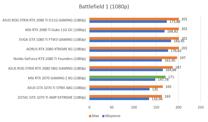 Test carte graphique MSI RTX 2070 GAMING Z 8G benchmark Battlefield 1 1080p
