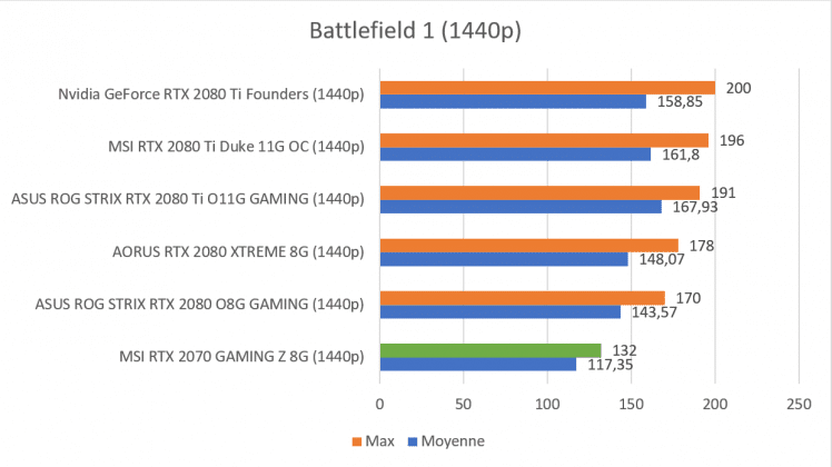 Test carte graphique MSI RTX 2070 GAMING Z 8G benchmark Battlefield 1 1440p