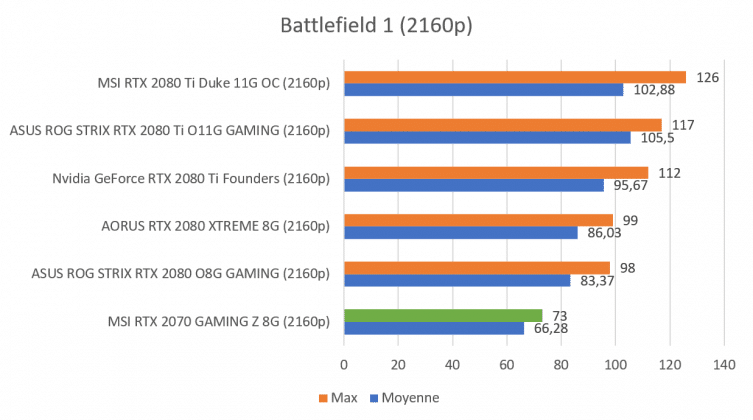 Test carte graphique MSI RTX 2070 GAMING Z 8G benchmark Battlefield 1 2160p