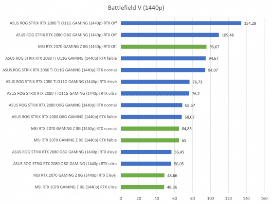 Test carte graphique MSI RTX 2070 GAMING Z 8G benchmark Battlefield V 1440p