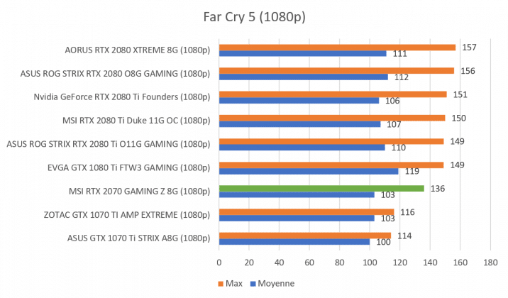 Test carte graphique MSI RTX 2070 GAMING Z 8G benchmark Far Cry 5 1080p