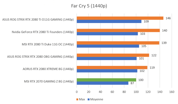 Test carte graphique MSI RTX 2070 GAMING Z 8G benchmark Far Cry 5 1440p