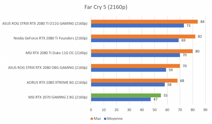 Test carte graphique MSI RTX 2070 GAMING Z 8G benchmark Far Cry 5 2160p