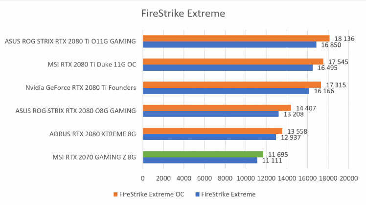 Test carte graphique MSI RTX 2070 GAMING Z 8G benchmark 3DMark FireStrike