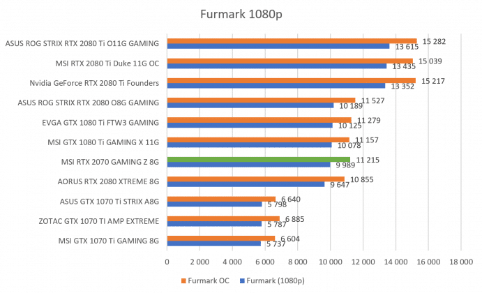Test carte graphique MSI RTX 2070 GAMING Z 8G benchmark Furmark