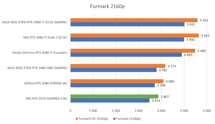 Test carte graphique MSI RTX 2070 GAMING Z 8G benchmark Furmark