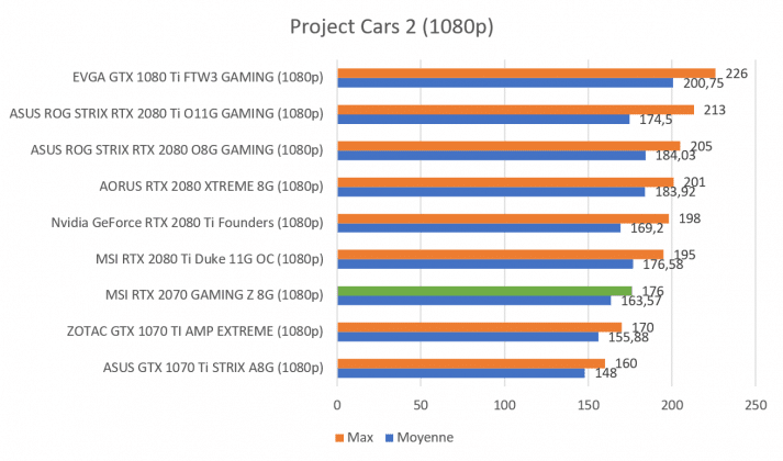 Test carte graphique MSI RTX 2070 GAMING Z 8G benchmark Project Cars 2 1080p