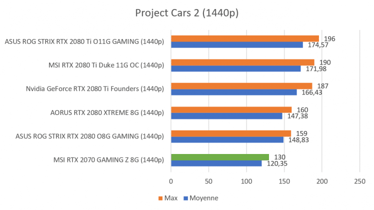 Test carte graphique MSI RTX 2070 GAMING Z 8G benchmark Project Cars 2 1440p