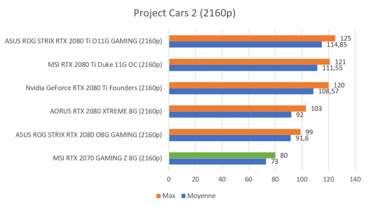 Test carte graphique MSI RTX 2070 GAMING Z 8G benchmark Project Cars 2 2160p