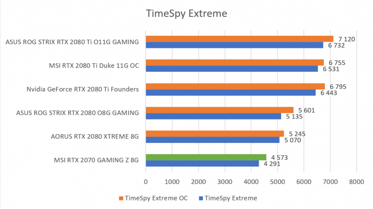 Test carte graphique MSI RTX 2070 GAMING Z 8G benchmark 3DMark TimeSpy