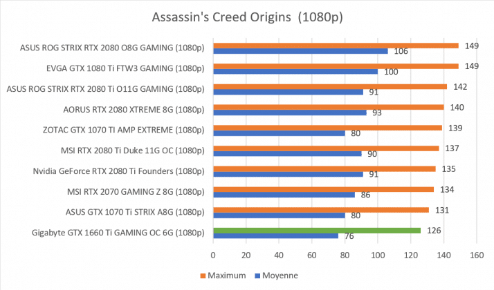 Test carte graphique Gigabyte GTX 1660 Ti GAMING OC 6G benchmark FAssassin's Creed Origins 1080p
