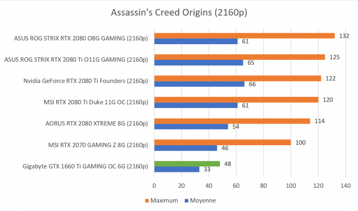 Test carte graphique Gigabyte GTX 1660 Ti GAMING OC 6G benchmark FAssassin's Creed Origins 2160p