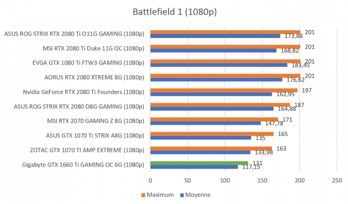 Test carte graphique Gigabyte GTX 1660 Ti GAMING OC 6G benchmark Battlefield 1 1080p
