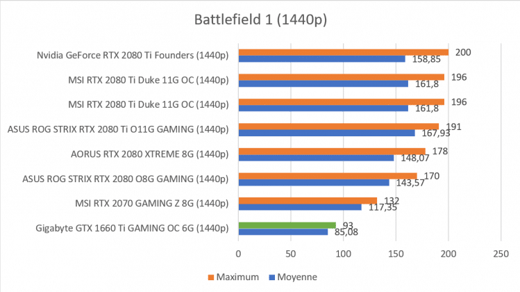 Test carte graphique Gigabyte GTX 1660 Ti GAMING OC 6G benchmark Battlefield 1 1440p