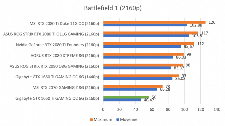 Test carte graphique Gigabyte GTX 1660 Ti GAMING OC 6G benchmark Battlefield 1 4K