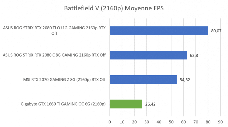 Test carte graphique Gigabyte GTX 1660 Ti GAMING OC 6G benchmark Battlefield V 4K