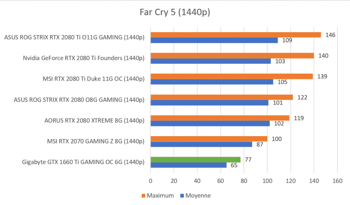 Test carte graphique Gigabyte GTX 1660 Ti GAMING OC 6G benchmark Far Cry 5