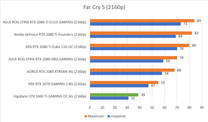 Test carte graphique Gigabyte GTX 1660 Ti GAMING OC 6G benchmark Far Cry 5