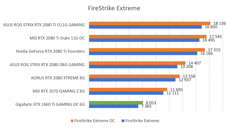 Test carte graphique Gigabyte GTX 1660 Ti GAMING OC 6G 3DMark FireStrike Extreme
