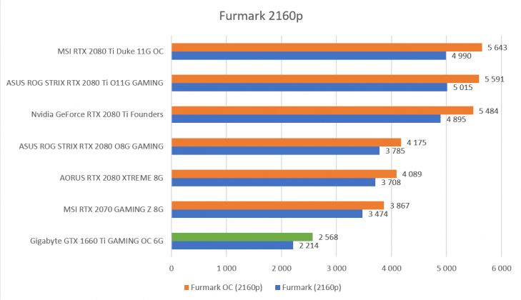 Test carte graphique Gigabyte GTX 1660 Ti GAMING OC 6G Furmark 2160p