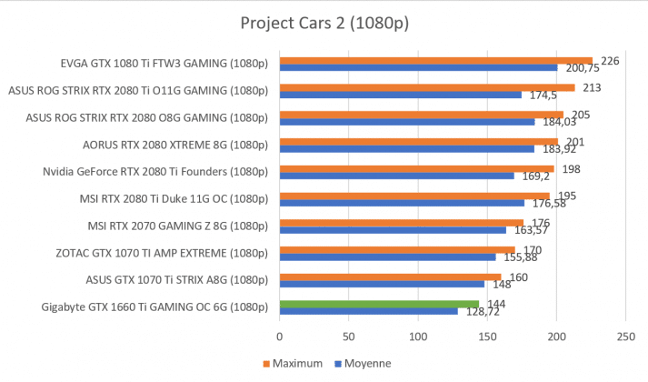 Test carte graphique Gigabyte GTX 1660 Ti GAMING OC 6G benchmark Project Cars 2 1080p